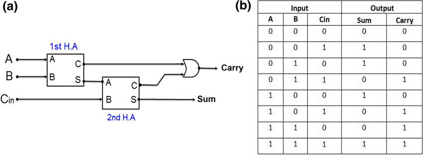 مدار تمام جمع کننده و جدول درستی
full adder circuit and truth table