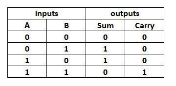 جدول درستی نیم جمع کننده
half adder truth table