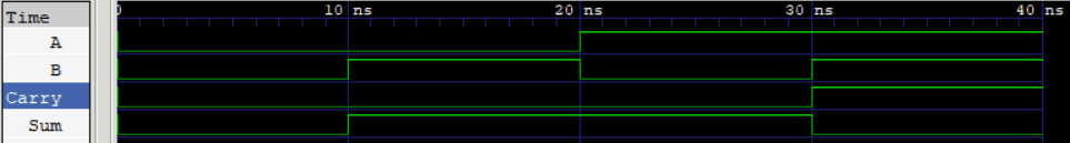 half adder simulation result in verilog